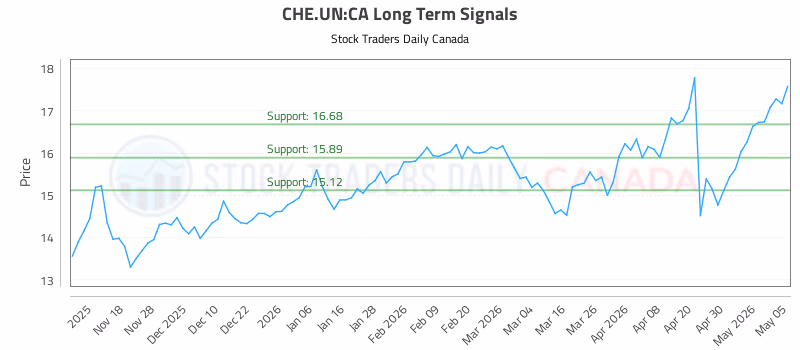 Stock Chart for CHE.UN:CA