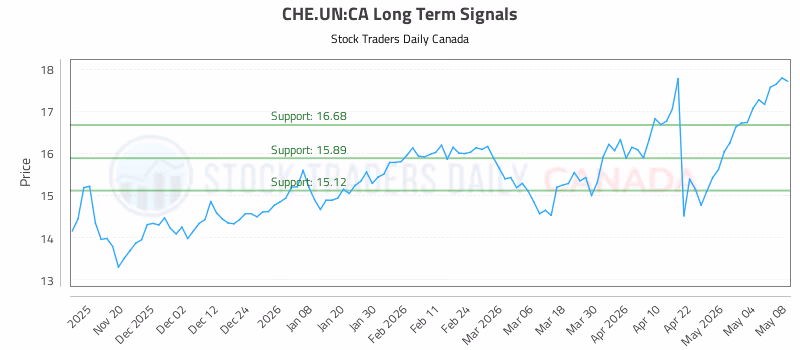 Stock Chart for CHE.UN:CA