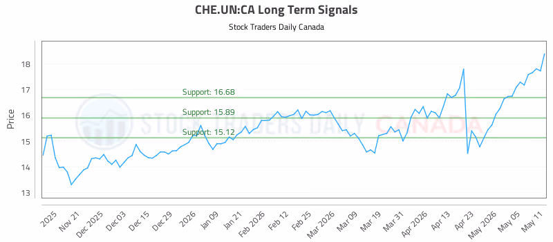 Stock Chart for CHE.UN:CA
