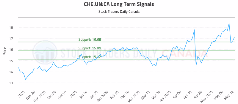 Stock Chart for CHE.UN:CA