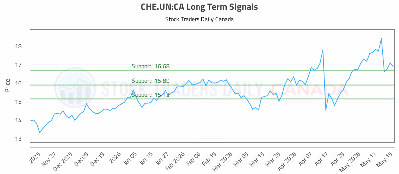 Stock Chart for CHE.UN:CA