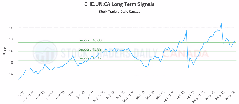 Stock Chart for CHE.UN:CA