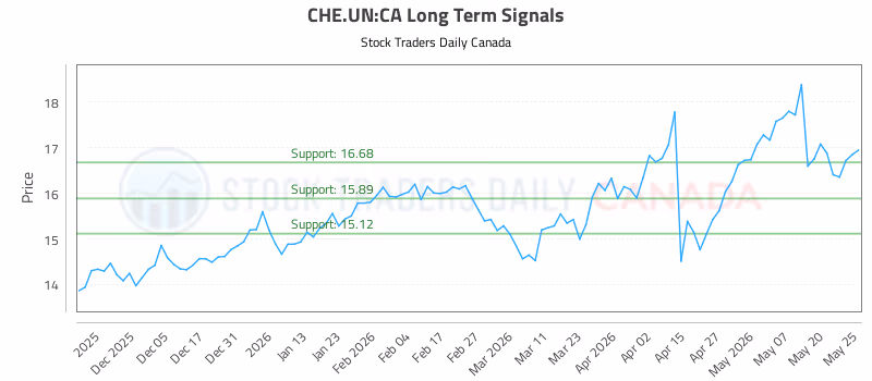Stock Chart for CHE.UN:CA