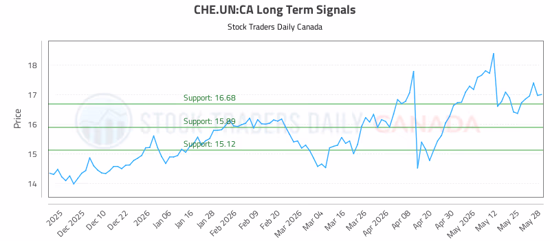 Stock Chart for CHE.UN:CA
