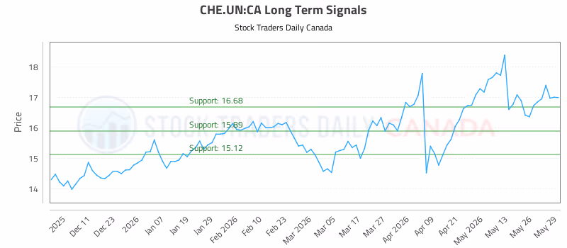 Stock Chart for CHE.UN:CA