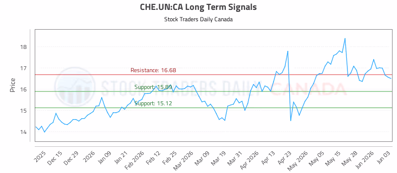 Stock Chart for CHE.UN:CA
