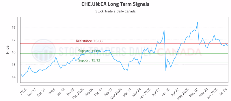 Stock Chart for CHE.UN:CA