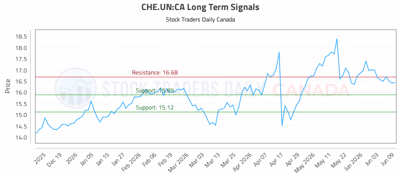 Stock Chart for CHE.UN:CA