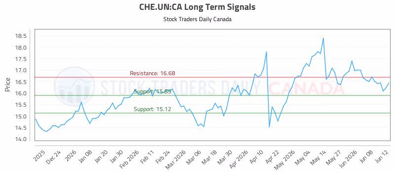 Stock Chart for CHE.UN:CA