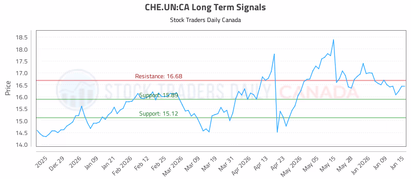 Stock Chart for CHE.UN:CA