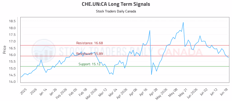 Stock Chart for CHE.UN:CA