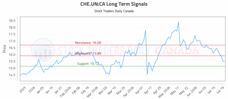Stock Chart for CHE.UN:CA