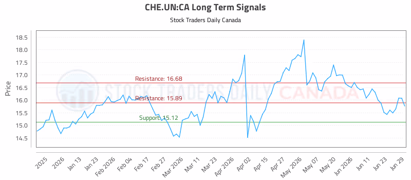 Stock Chart for CHE.UN:CA