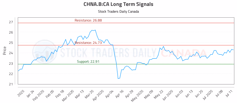 Stock Chart for CHNA.B:CA