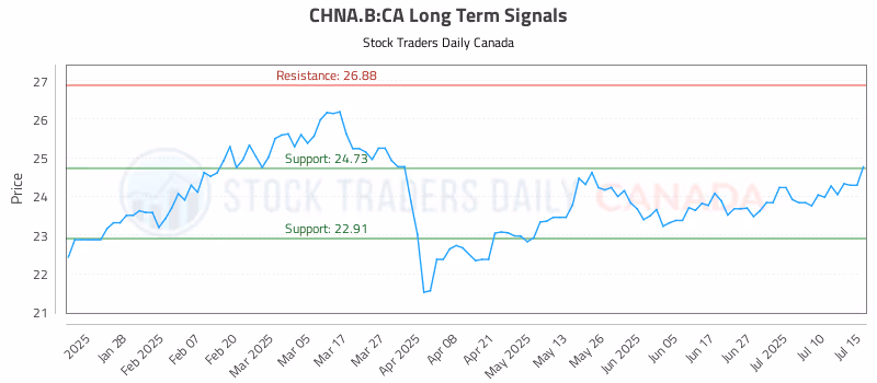 Stock Chart for CHNA.B:CA