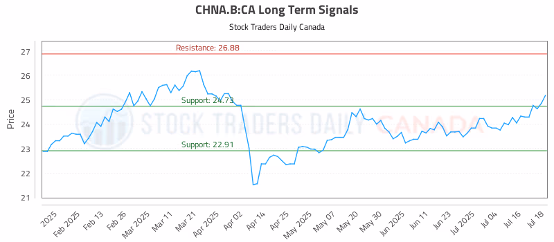 Stock Chart for CHNA.B:CA