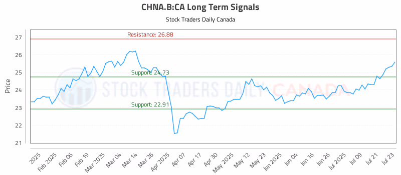 Stock Chart for CHNA.B:CA