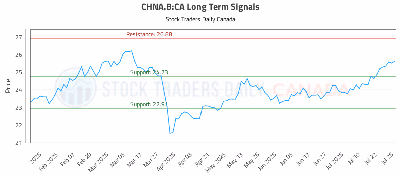 Stock Chart for CHNA.B:CA