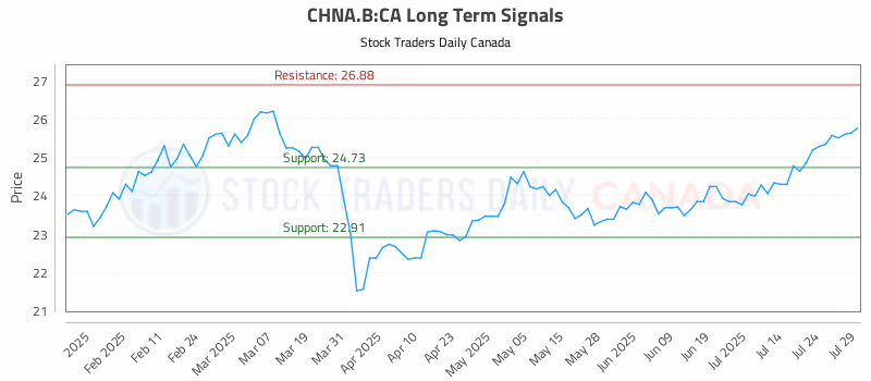 Stock Chart for CHNA.B:CA