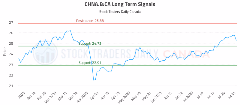 Stock Chart for CHNA.B:CA