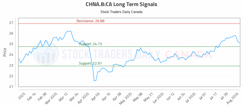 Stock Chart for CHNA.B:CA