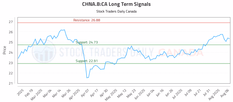 Stock Chart for CHNA.B:CA