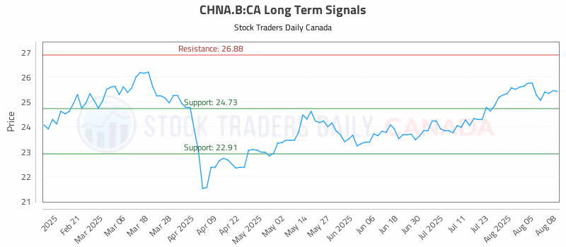 Stock Chart for CHNA.B:CA