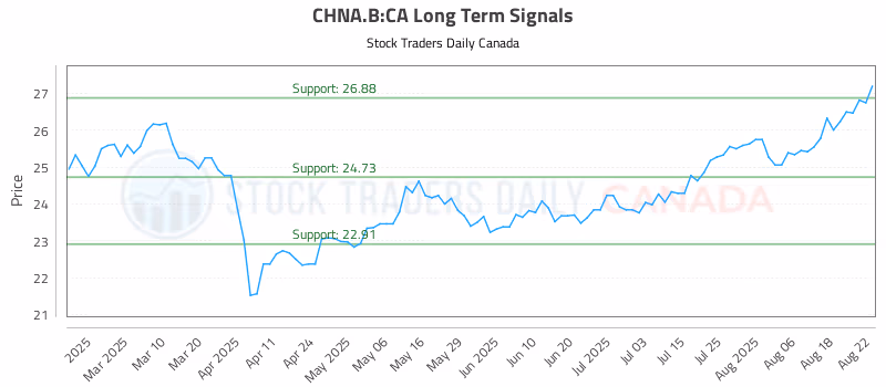 Stock Chart for CHNA.B:CA