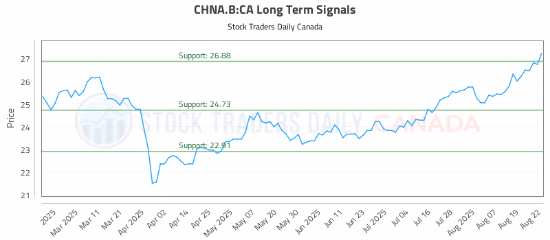 Stock Chart for CHNA.B:CA