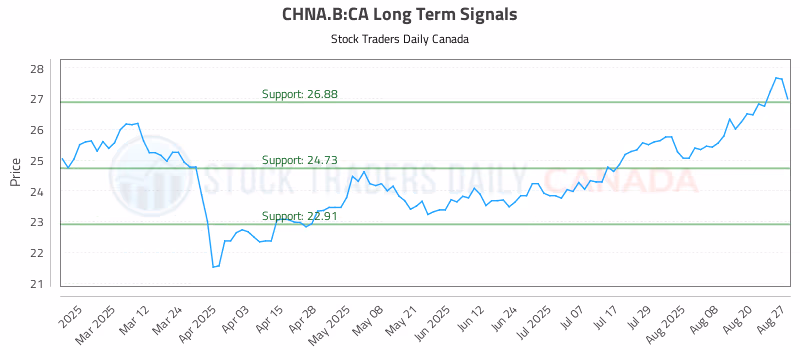 Stock Chart for CHNA.B:CA