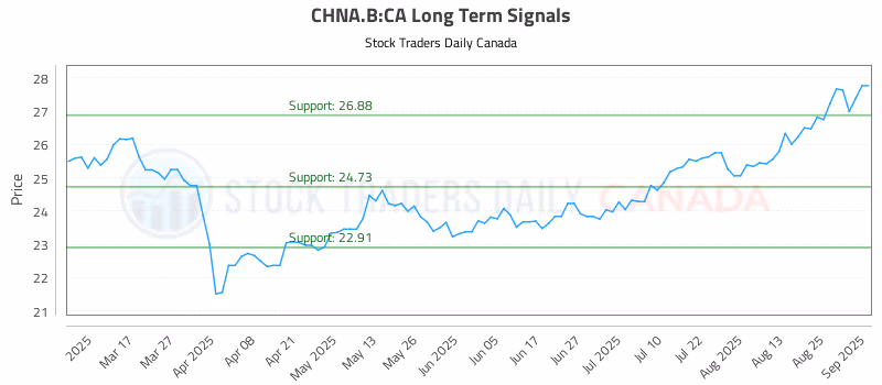 Stock Chart for CHNA.B:CA