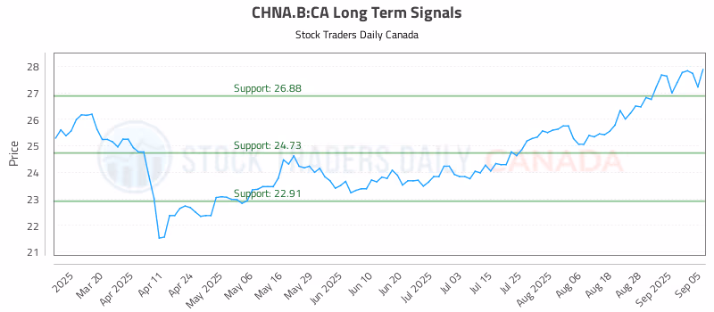 Stock Chart for CHNA.B:CA