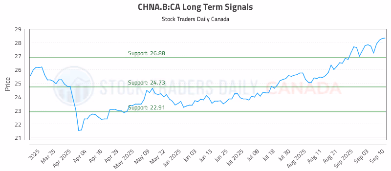 Stock Chart for CHNA.B:CA