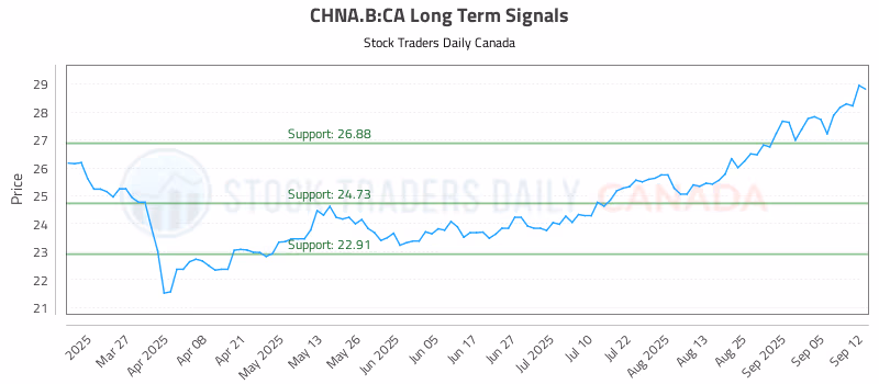Stock Chart for CHNA.B:CA