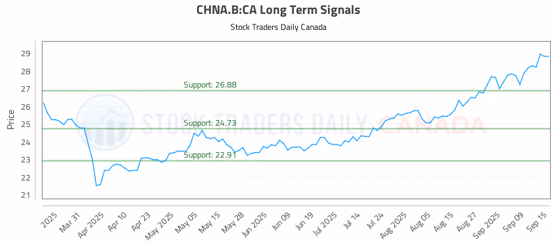 Stock Chart for CHNA.B:CA