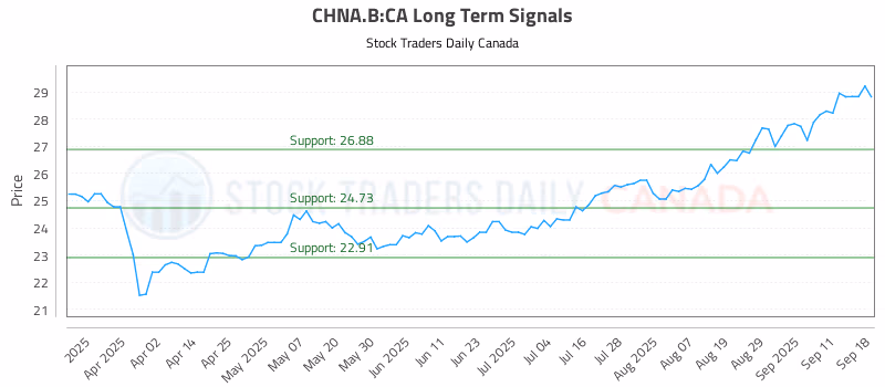 Stock Chart for CHNA.B:CA