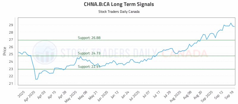 Stock Chart for CHNA.B:CA