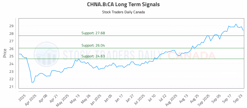 Stock Chart for CHNA.B:CA