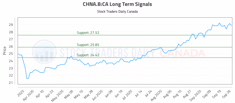Stock Chart for CHNA.B:CA