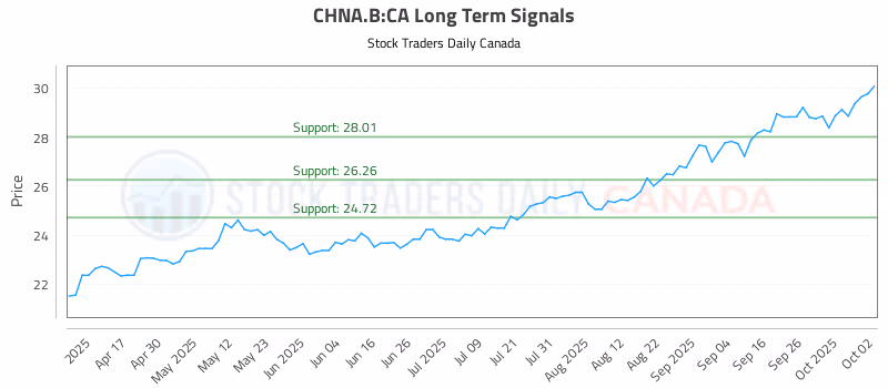 Stock Chart for CHNA.B:CA