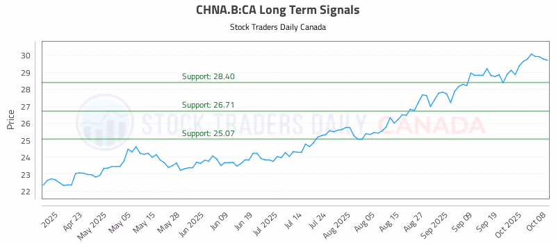 Stock Chart for CHNA.B:CA