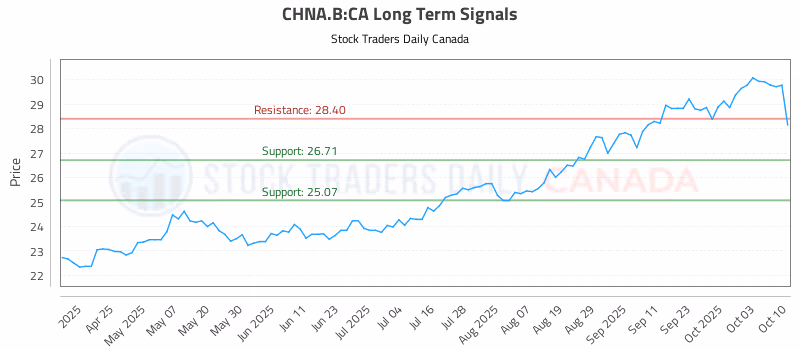 Stock Chart for CHNA.B:CA