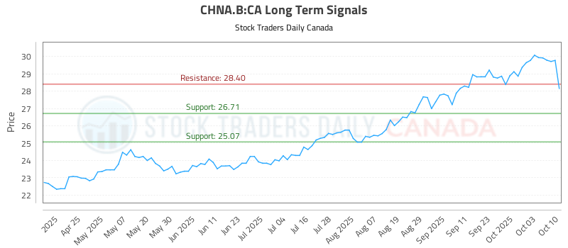(CHNA.B) Investment Report