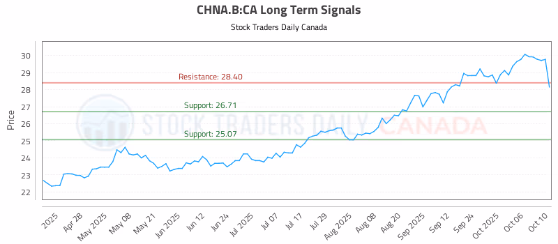 Stock Chart for CHNA.B:CA