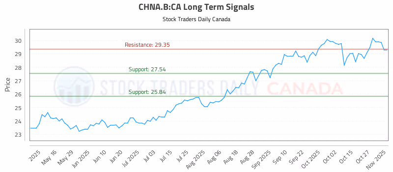 Stock Chart for CHNA.B:CA