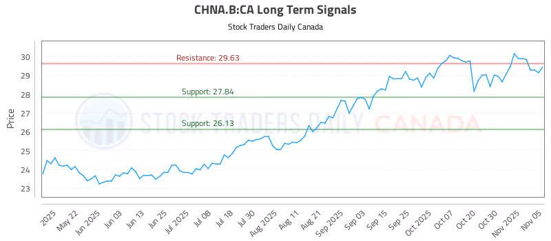 Stock Chart for CHNA.B:CA