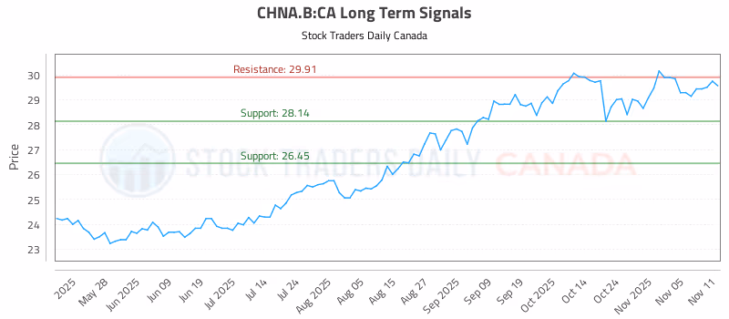 Stock Chart for CHNA.B:CA