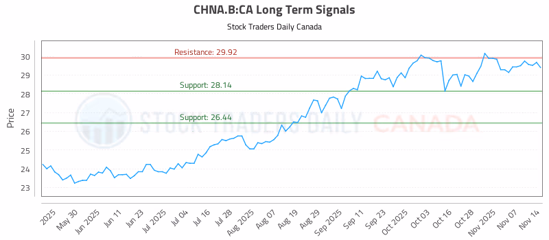 Stock Chart for CHNA.B:CA