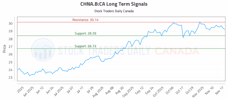 Stock Chart for CHNA.B:CA