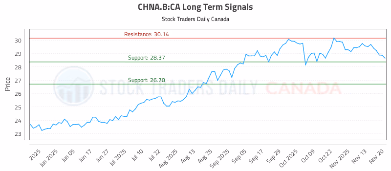 Stock Chart for CHNA.B:CA